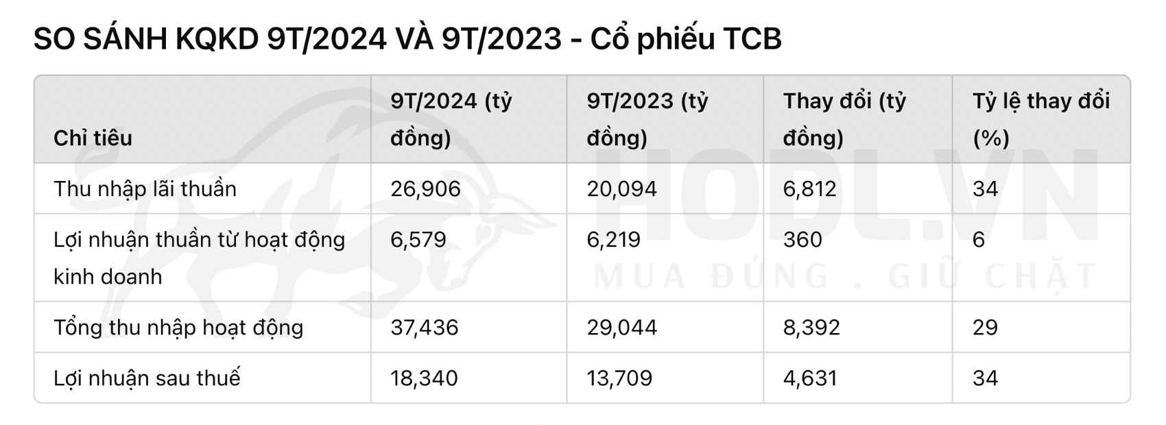 So sánh KQKD Ngân hàng TMCP Kỹ thương Việt Nam 9T2024 vs 9T2023