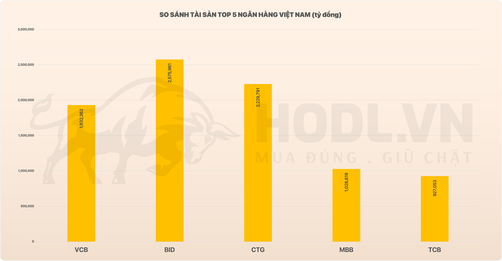 Tổng Tài Sản 5 ngân hàng TMCP lớn tại Việt Nam tới Q3/2024