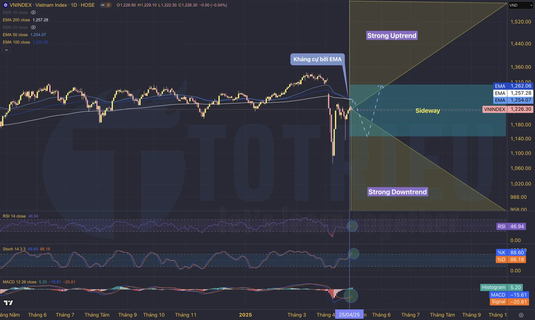 Dự báo xu hướng VNINDEX tháng 05-2025