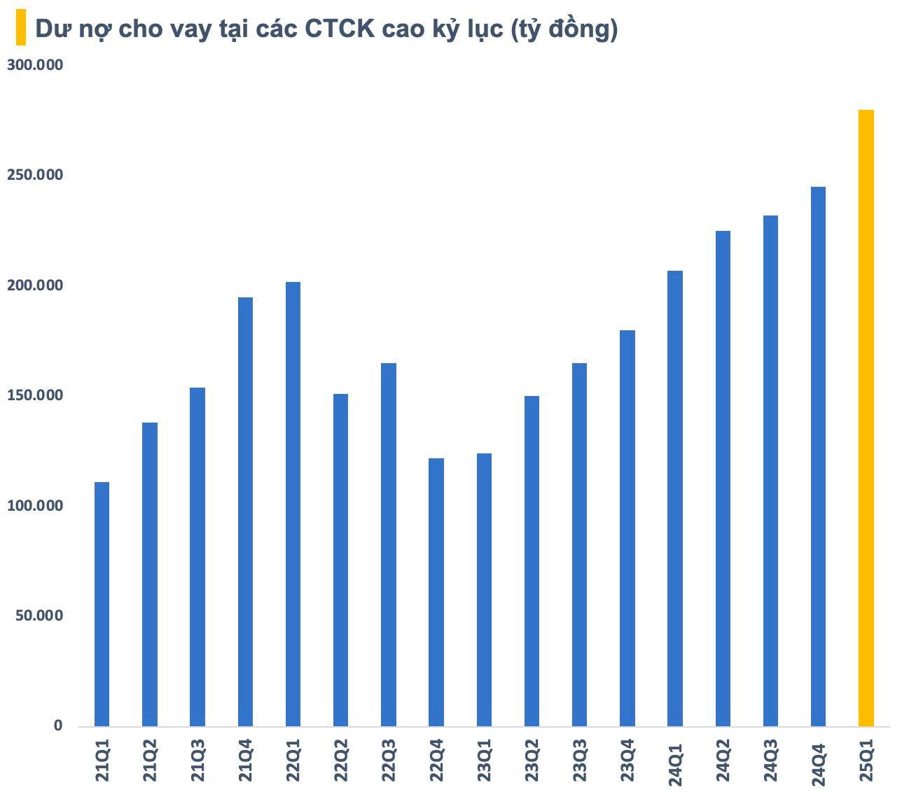 Dư nợ Margin đạt kỷ lục cuối Q1/2025
