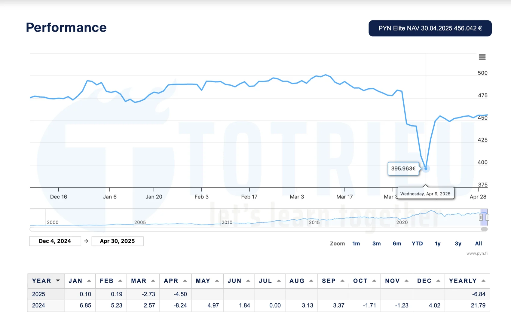 Hiệu suất Pyn Elite Fund tháng 04/2025