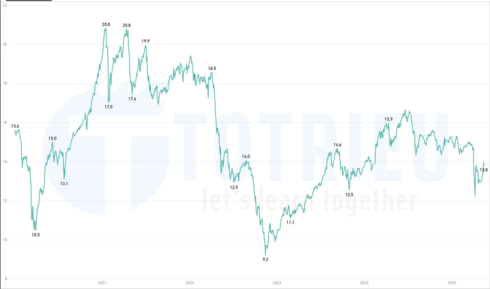Chỉ số định giá P/E - VNINDEX tuần 21-2025