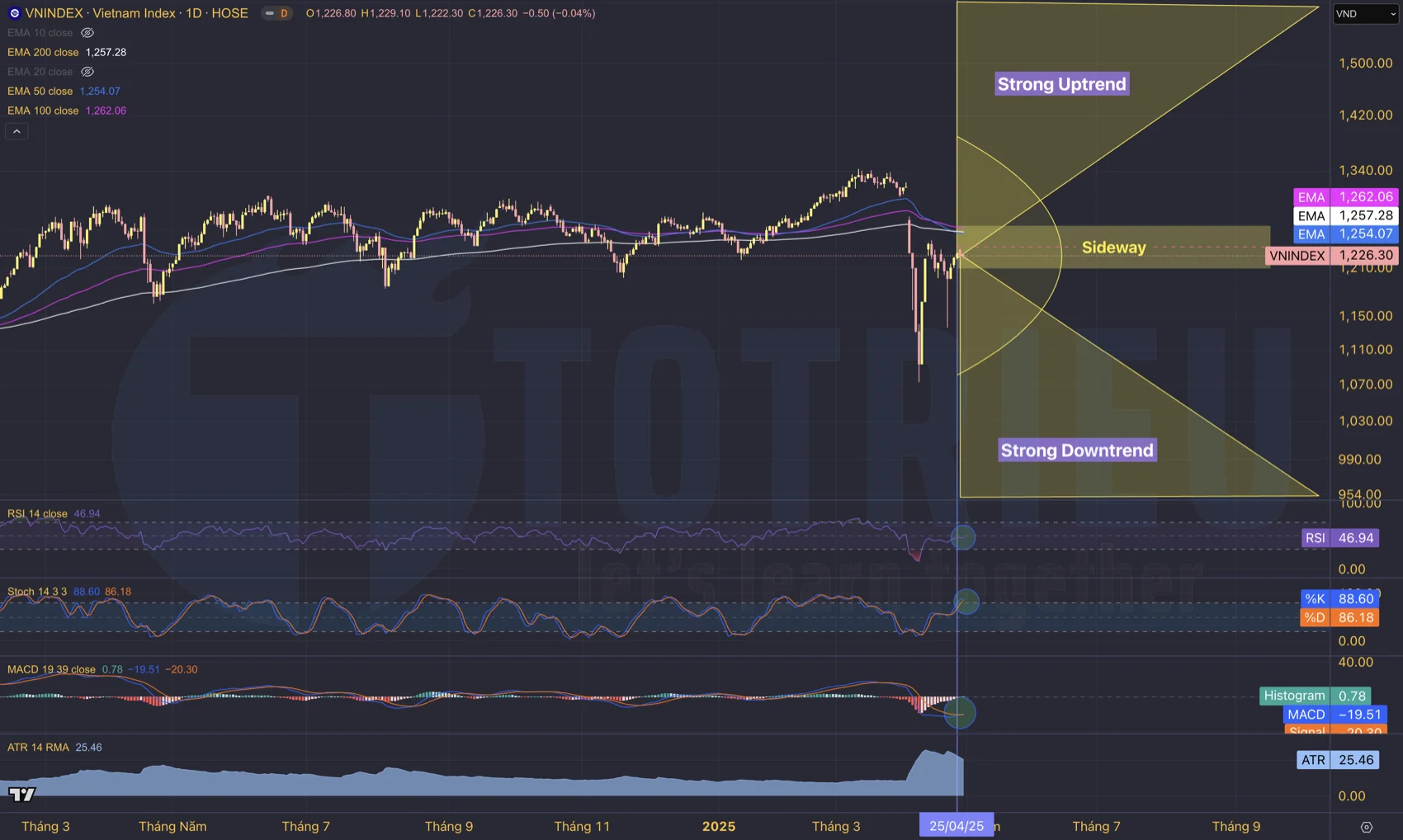Phân tích kỹ thuật VNINDEX tháng 05-2025