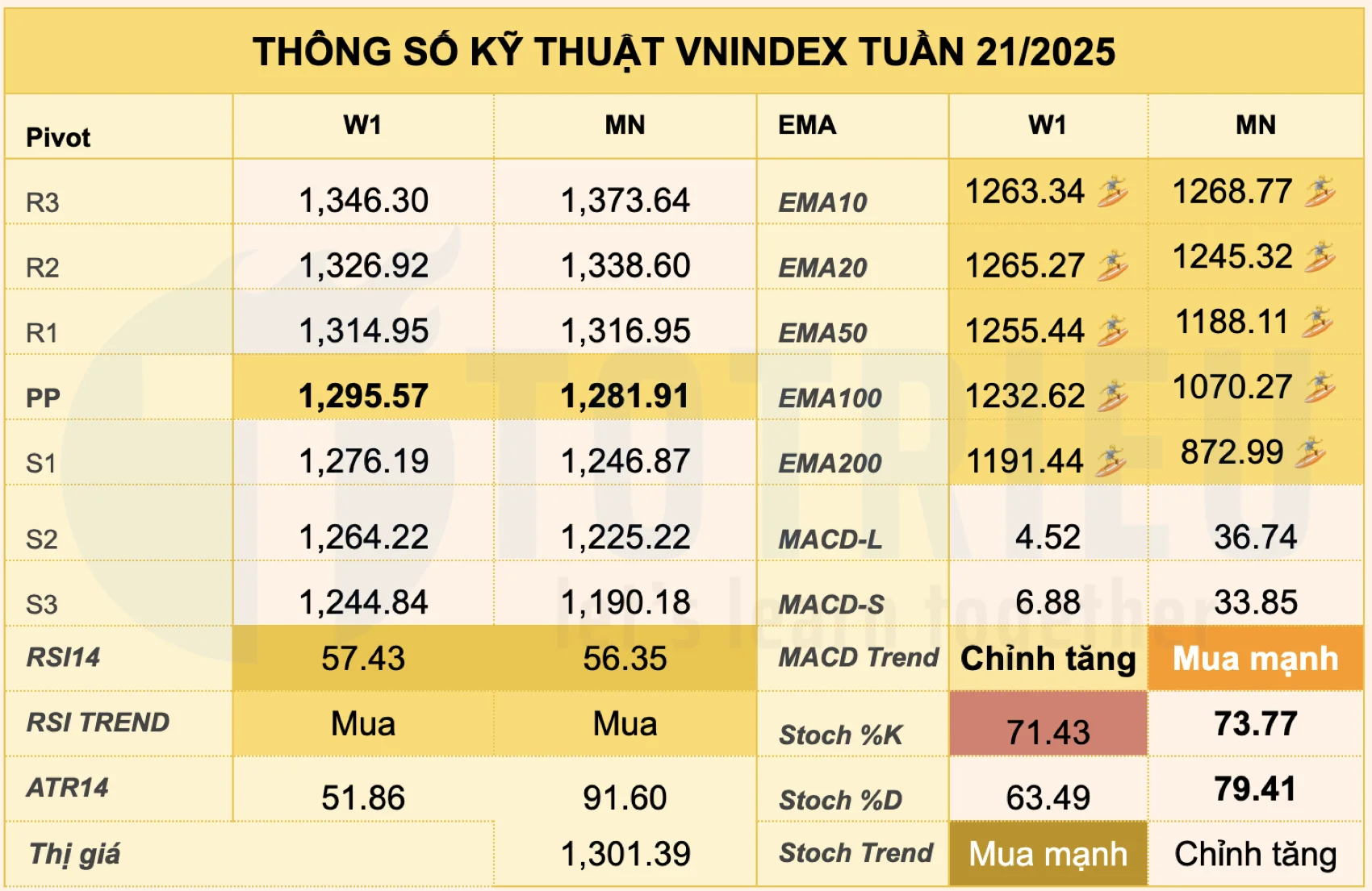 Thông số kỹ thuật VNINDEX tuần 21-2025