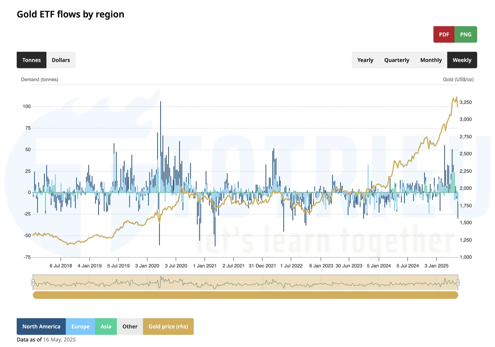 Tương quan Giá Vàng và hành động Mua - Bán từ Quỹ Gold ETFs
