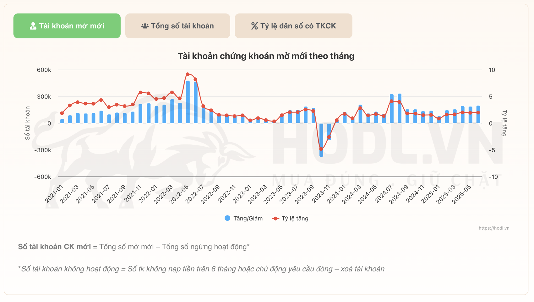 Số tài khoản chứng khoán tăng trung bình hơn 160k/tháng trong năm 2025
