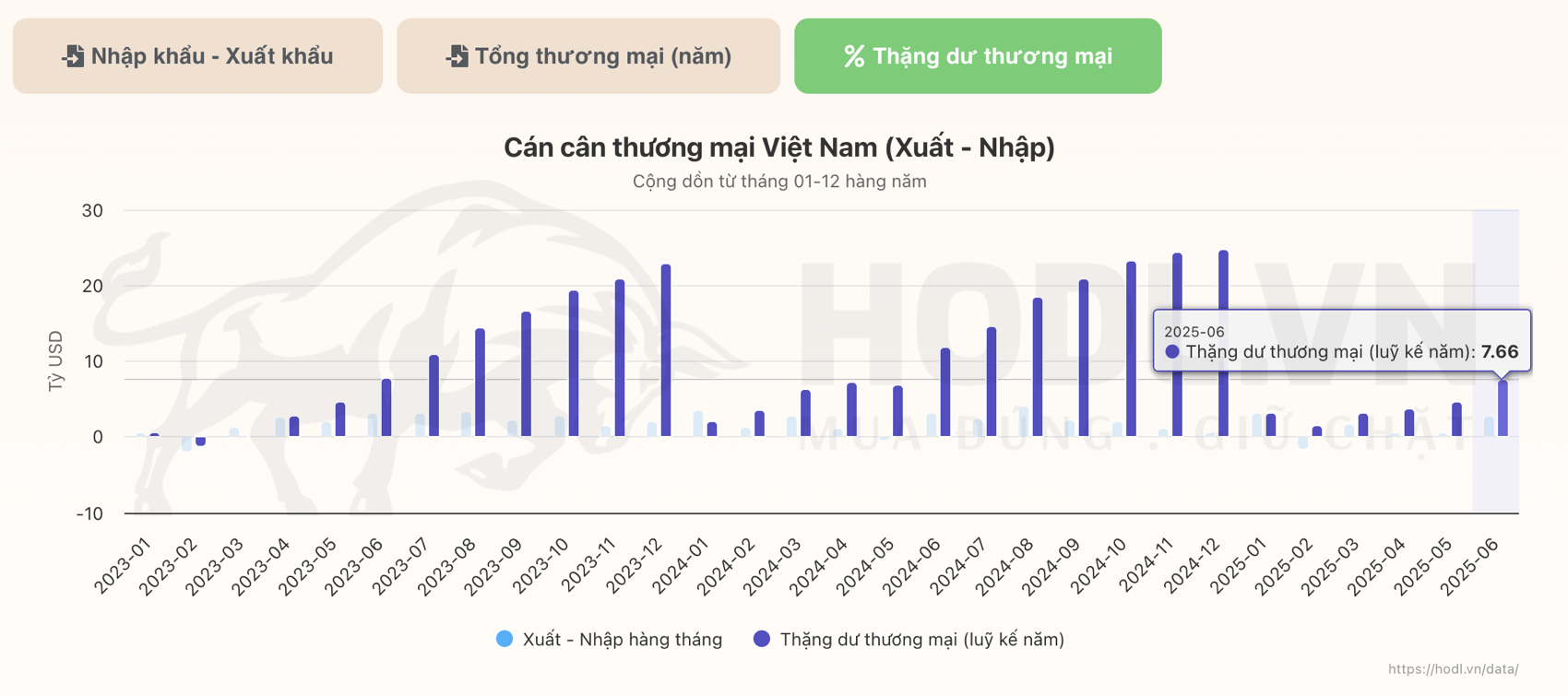 Thặng dư thương mại Việt Nam 6T-2025