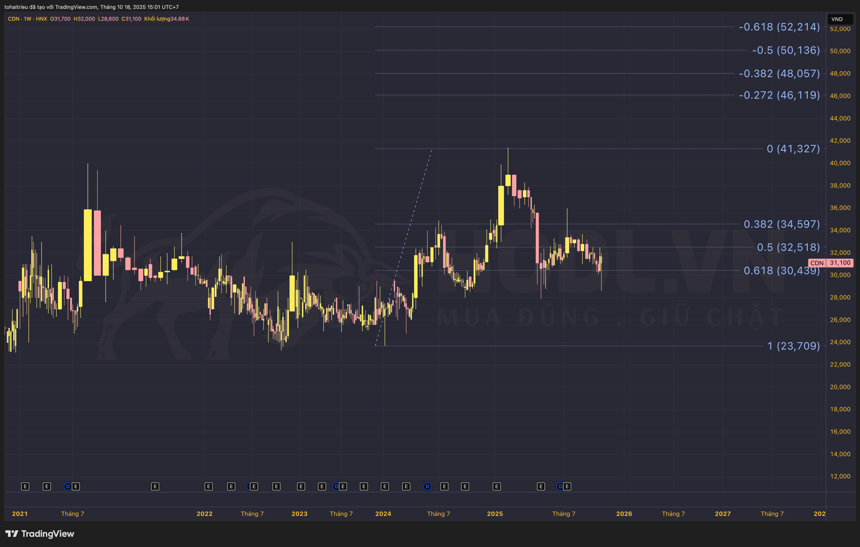 Cổ phiếu CDN - Q4/2025 - Phân tích Fibonacci