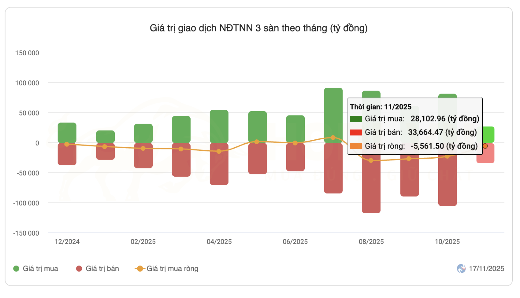 Tổng quan giao dịch khối ngoại tháng 11/2025
