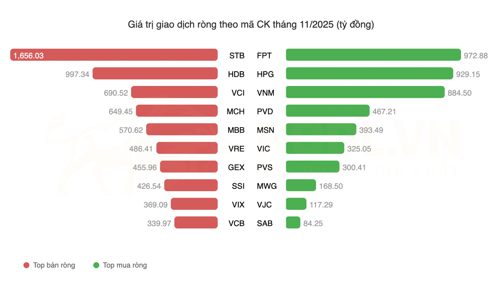 Top cổ phiếu được Khối ngoại Mua - Bán mạnh tháng 11/2025