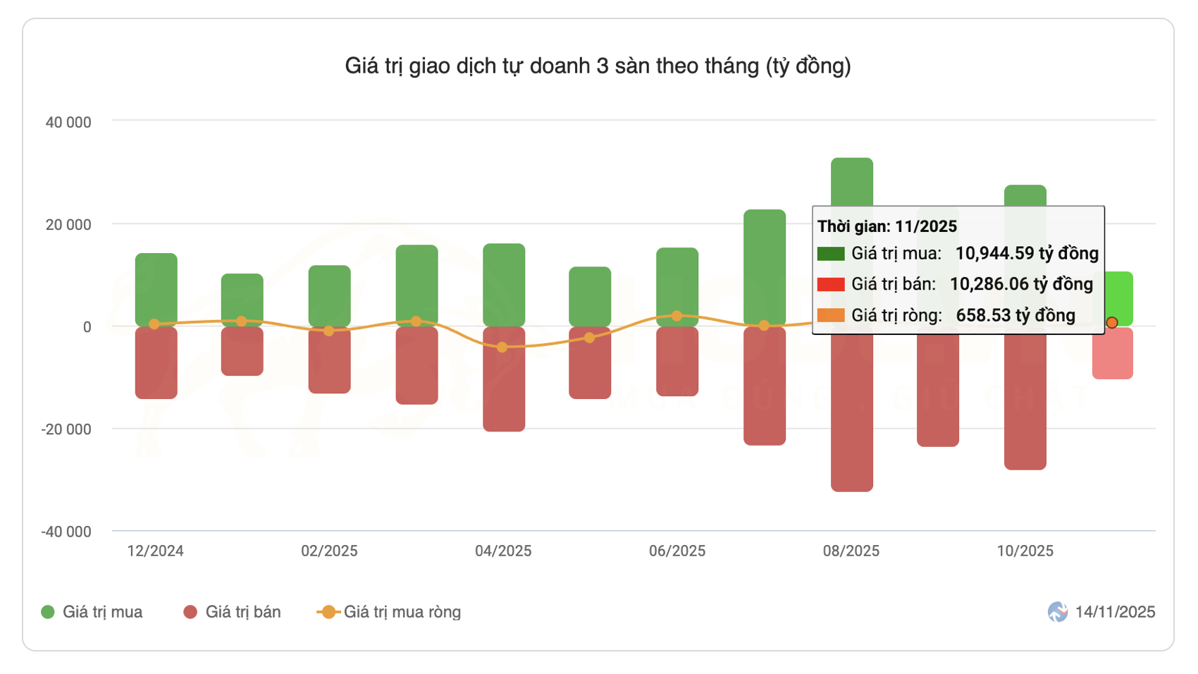 Tổng quan giao dịch Tự doanh tháng 11/2025