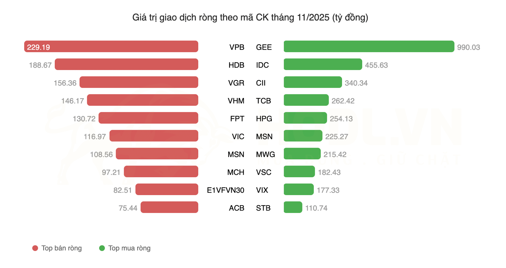 Top cổ phiếu được Tự doanh Mua - Bán mạnh tháng 11/2025