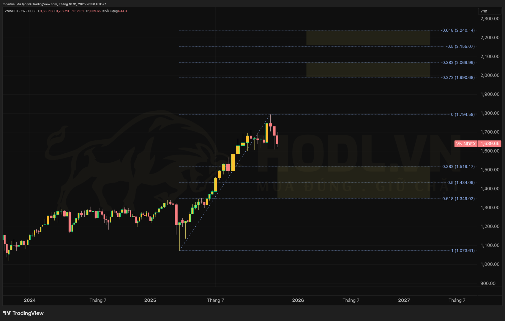 Phân tích Fibonacci biểu đồ VN-INDEX tháng 11/2025