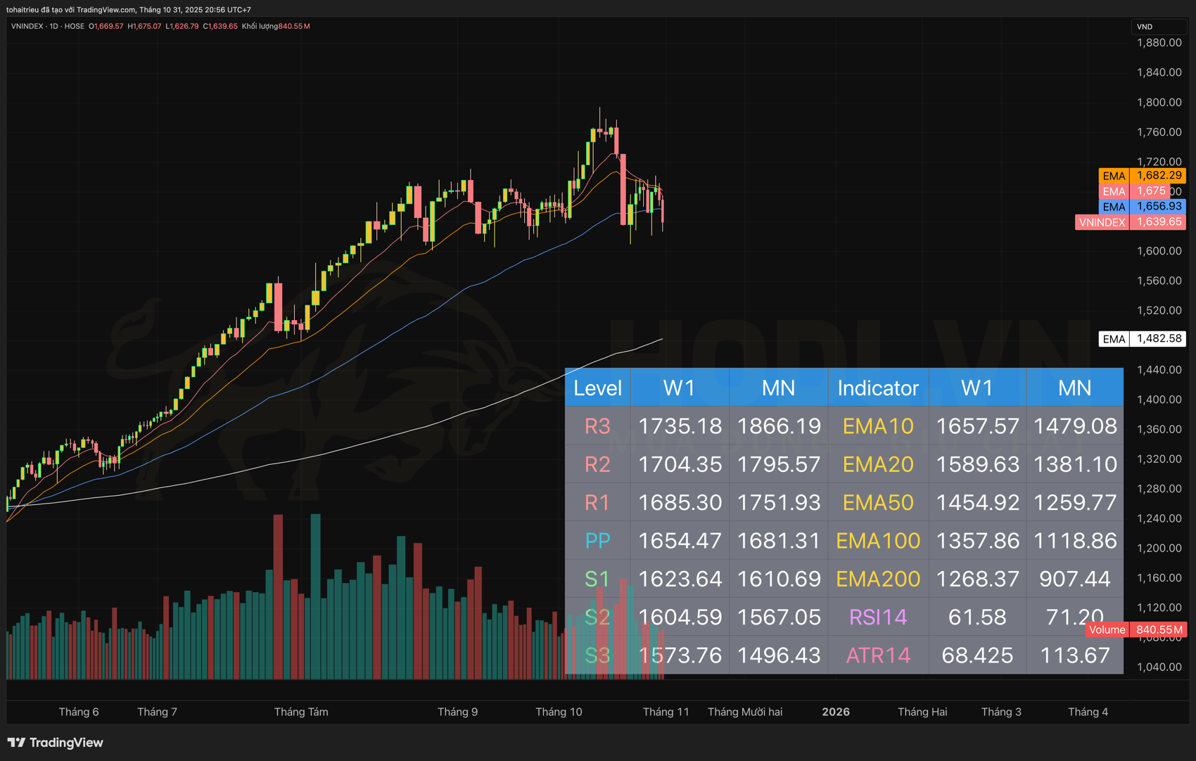 Phân tích EMA biểu đồ VN-INDEX tháng 11/2025