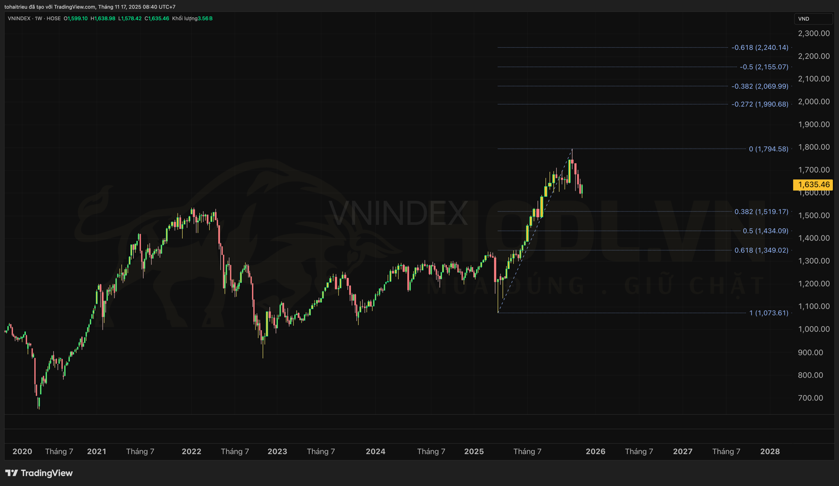 Phân tích Fibonacci chỉ số VN-INDEX tuần 47-2025