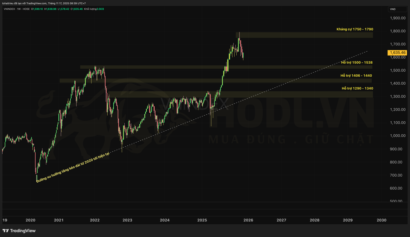 Phân tích Hỗ trợ - Kháng cự chỉ số VN-INDEX tuần 47-2025