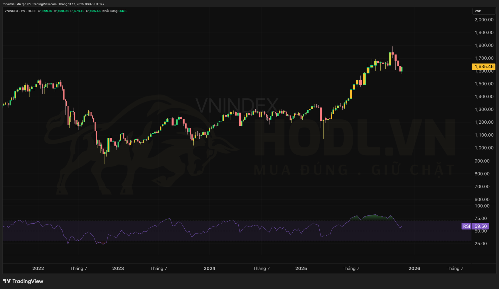 Phân tích RSI chỉ số VN-INDEX tuần 47-2025