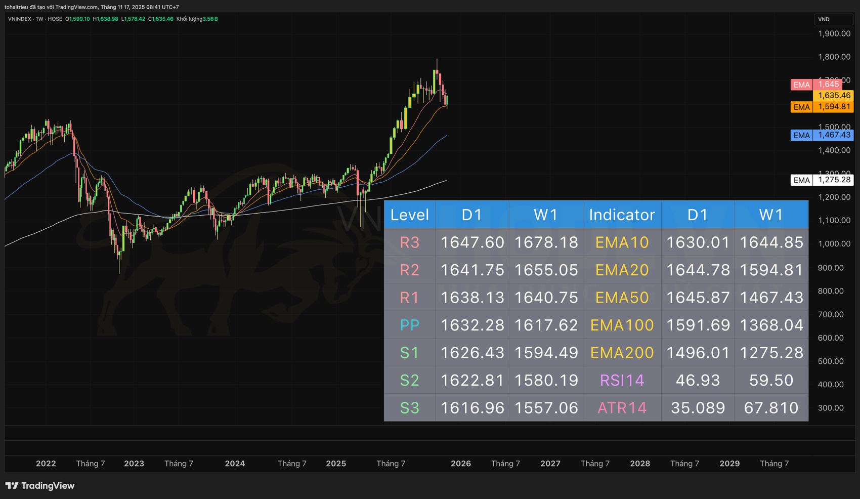 Phân tích Xu hướng EMA chỉ số VN-INDEX tuần 47-2025