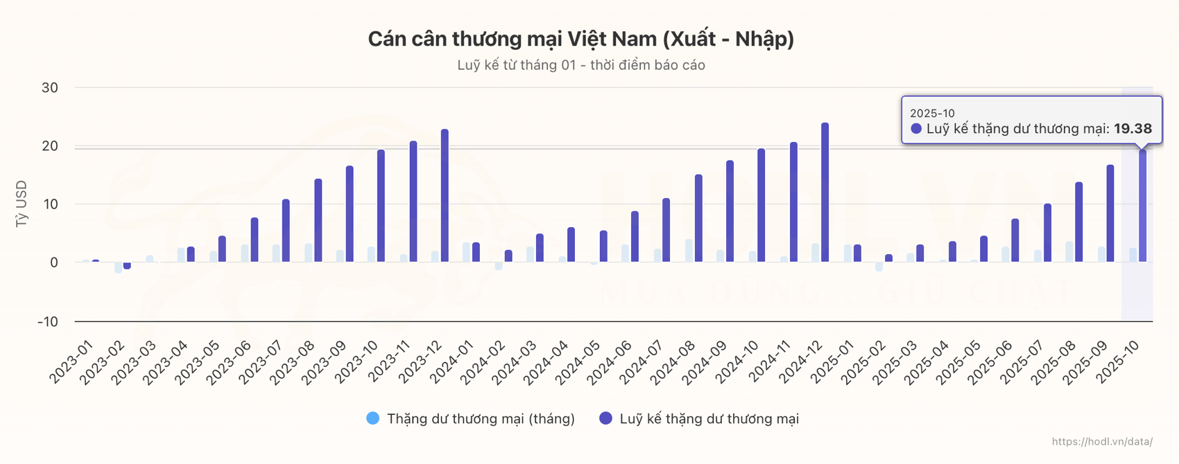 Cán cân thương mại Việt Nam 10 tháng năm 2025
