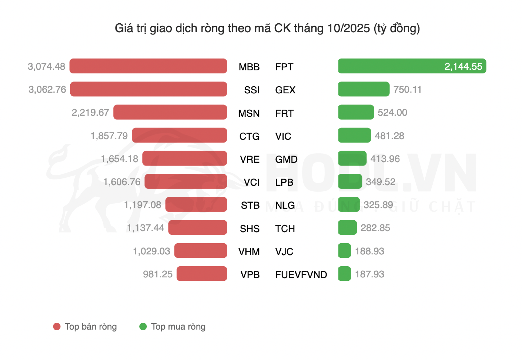 Top các cổ phiếu được NDTNN mua - bán nhiều nhất tháng 10/2025