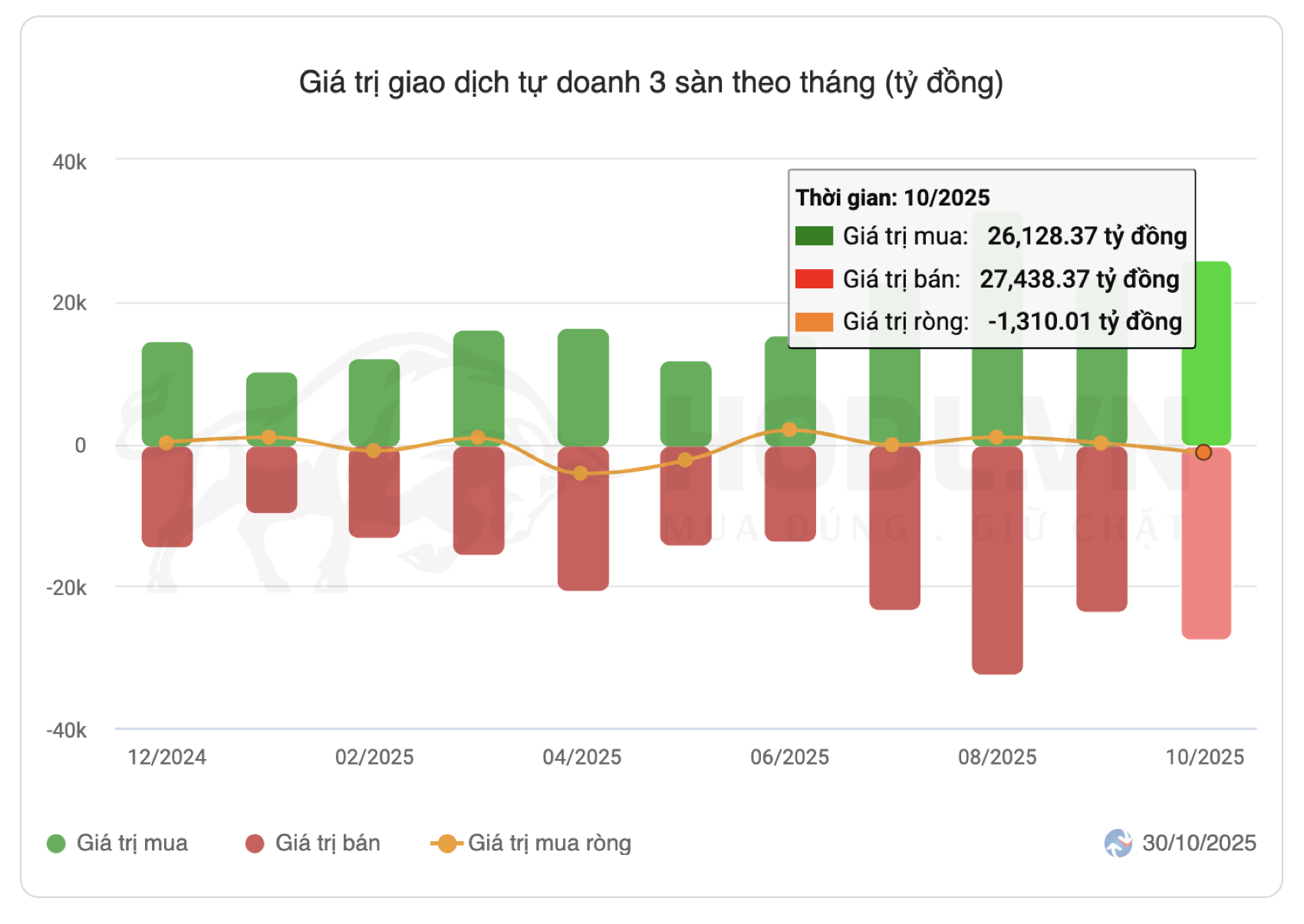 Khối tự doanh bán ròng chốt lời tháng 10/2025