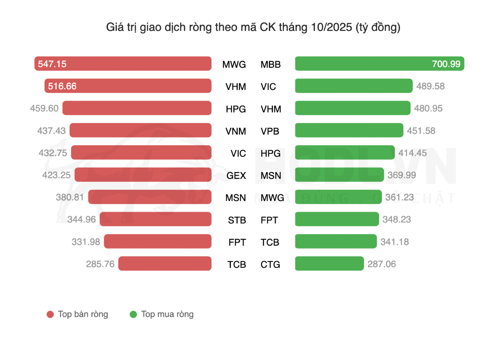 Top các cổ phiếu được Tự doanh mua - bán nhiều nhất tháng 10/2025