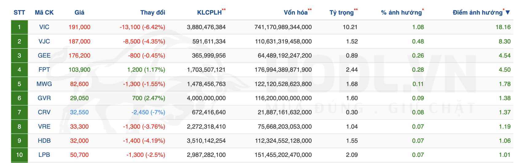 Top 10 cổ phiếu tác động tích cực VN-INDEX tháng 10-2025