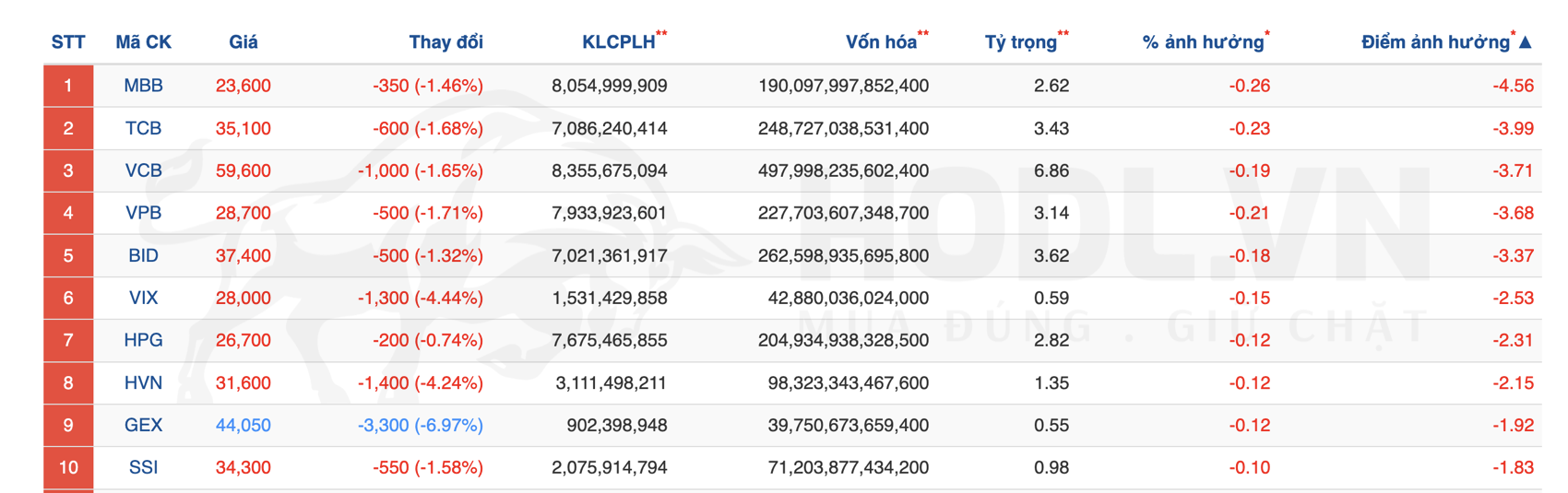 Top 10 cổ phiếu tác động tiêu cực VN-INDEX tháng 10-2025